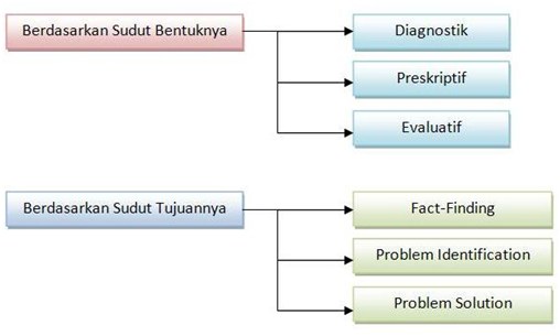 Jenis Jenis Penelitian Dalam Metodologi Penelitian