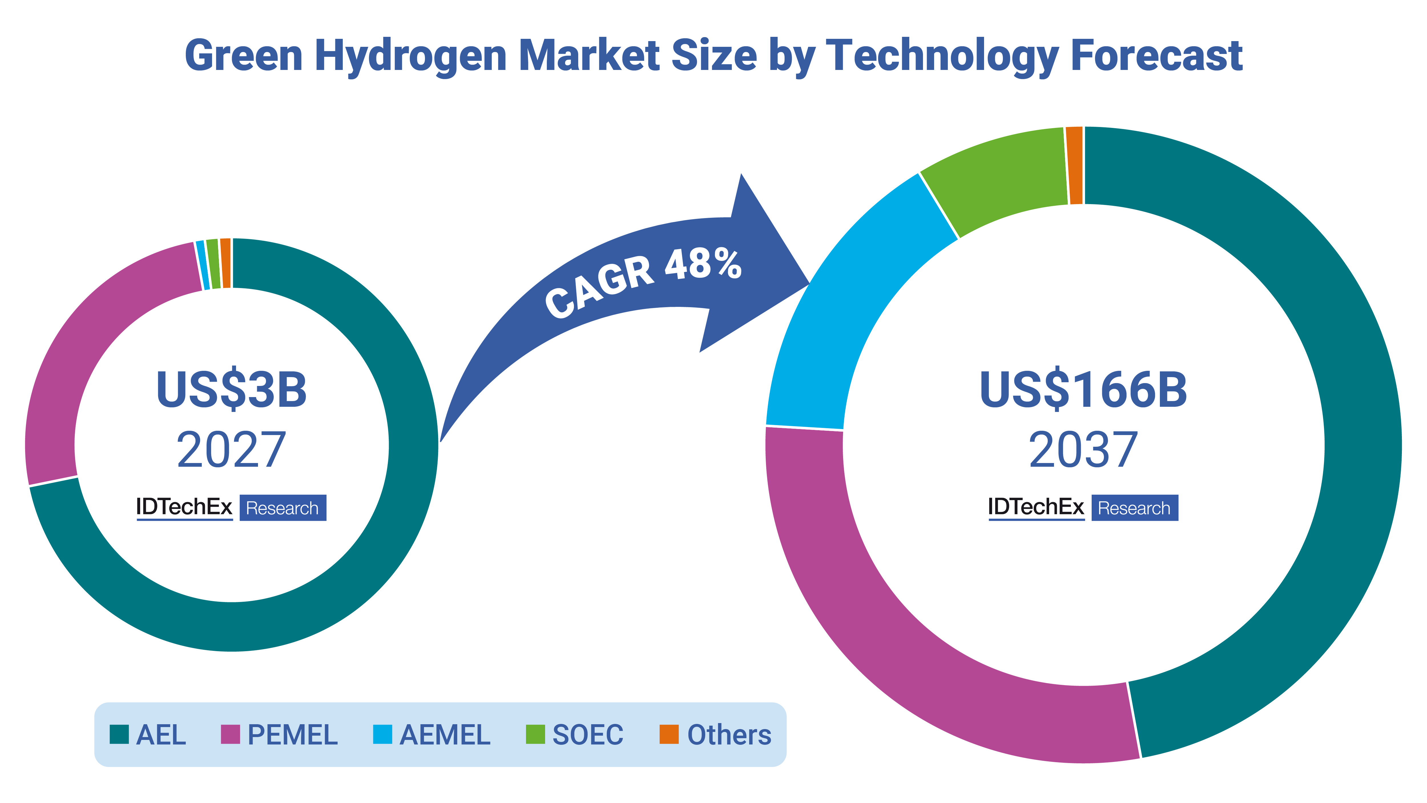 Green Hydrogen Market to Reach US6 Billion by 2037