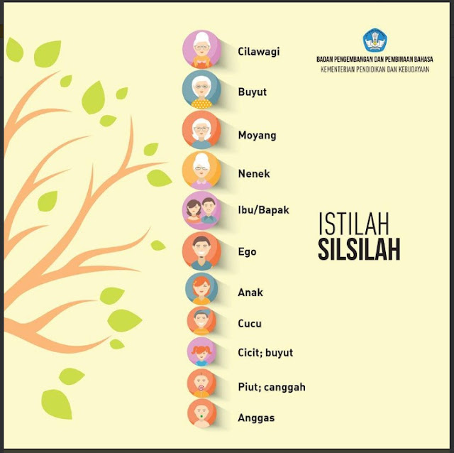 Tahukah Anda Istilah Silsilah Keluarga Berikut?