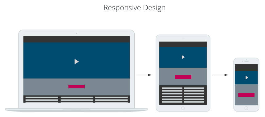 Web Responsive Vs Mobile First Cual Es La Diferencia