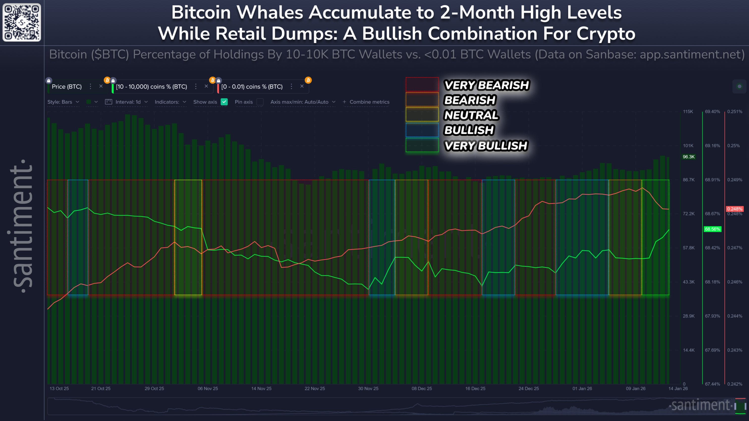 Santiment: The current Whale Accumulation/Distribution to Retailers setup is an ideal bull market ignition pattern