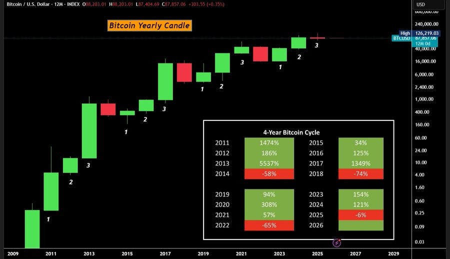 Bitcoin brise son cycle de 4 ans pour la première fois en 14 ans Bitcoin brise son cycle de 4 ans pour la première fois en 14 ans