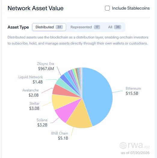 RWA tokenisé hébergé sur le réseau Ethereum