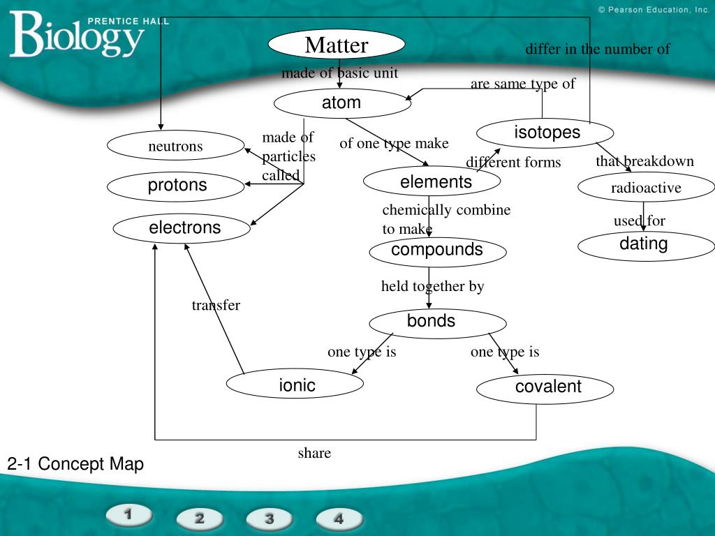 Ppt 2 1 The Nature Of Matter A Atoms B Elements And Isotopes 1 Isotopes 2 Radioactive Isotopes C Chemical Compounds D Powerpoint Presentation Id 627326