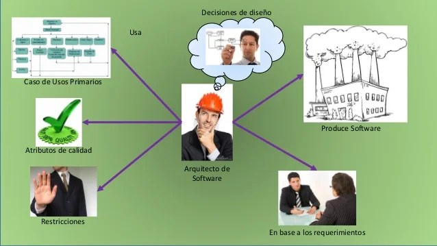 Arquitecto Software By Aaron Mendoza Cocom