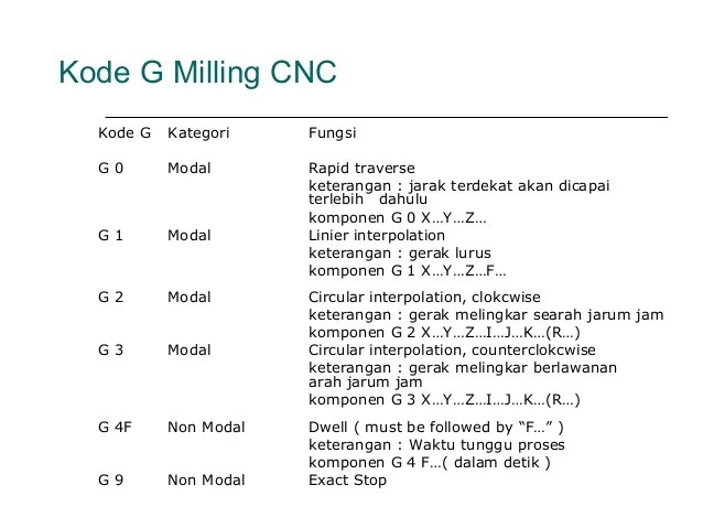 Basic cnc programming g code