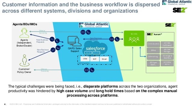 How Global Atlantic Integrated Se2 S Aurum With Salesforce Sales Se