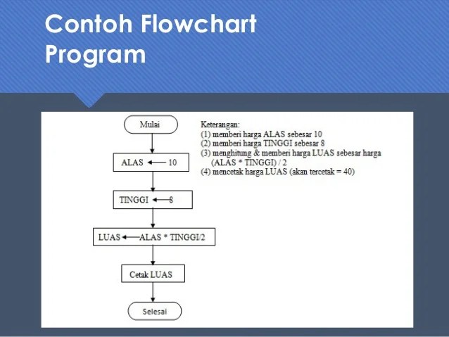 Struktur dan notasi algoritma dengan flowchart