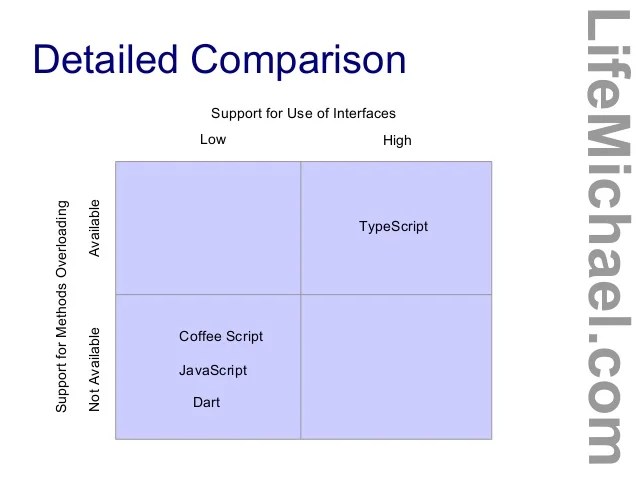 Typescript Dart Coffeescript And Javascript Comparison