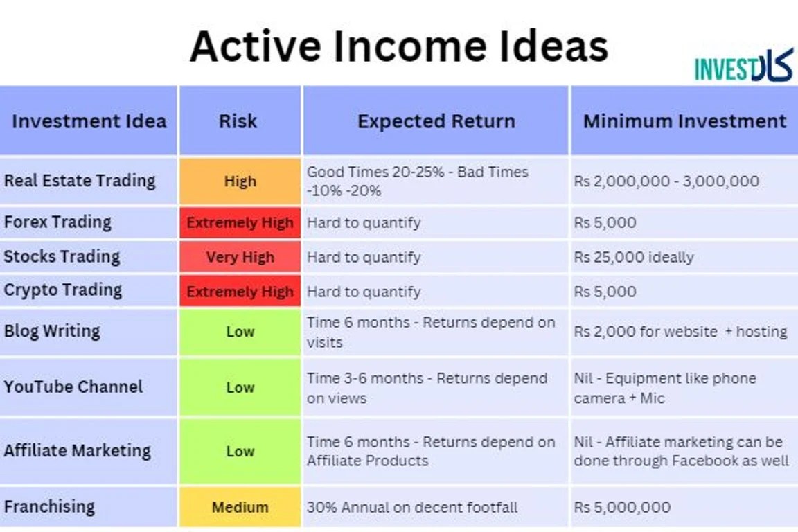 Best Way To Invest 200k For Passive Income