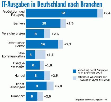 It Trends Im Branchenvergleich Computerwoche De