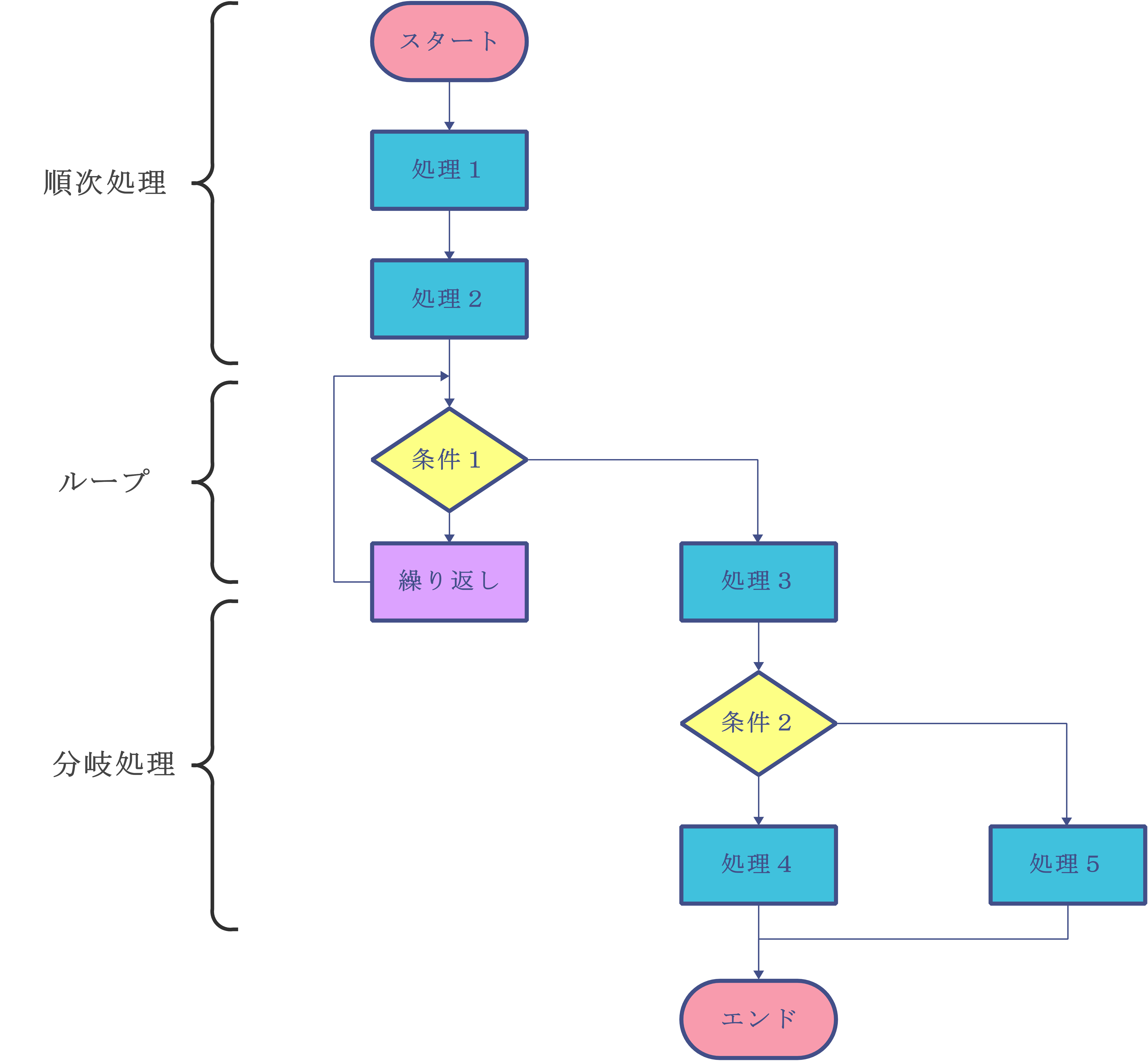フローチャートループ（繰り返し）の意味と書き方