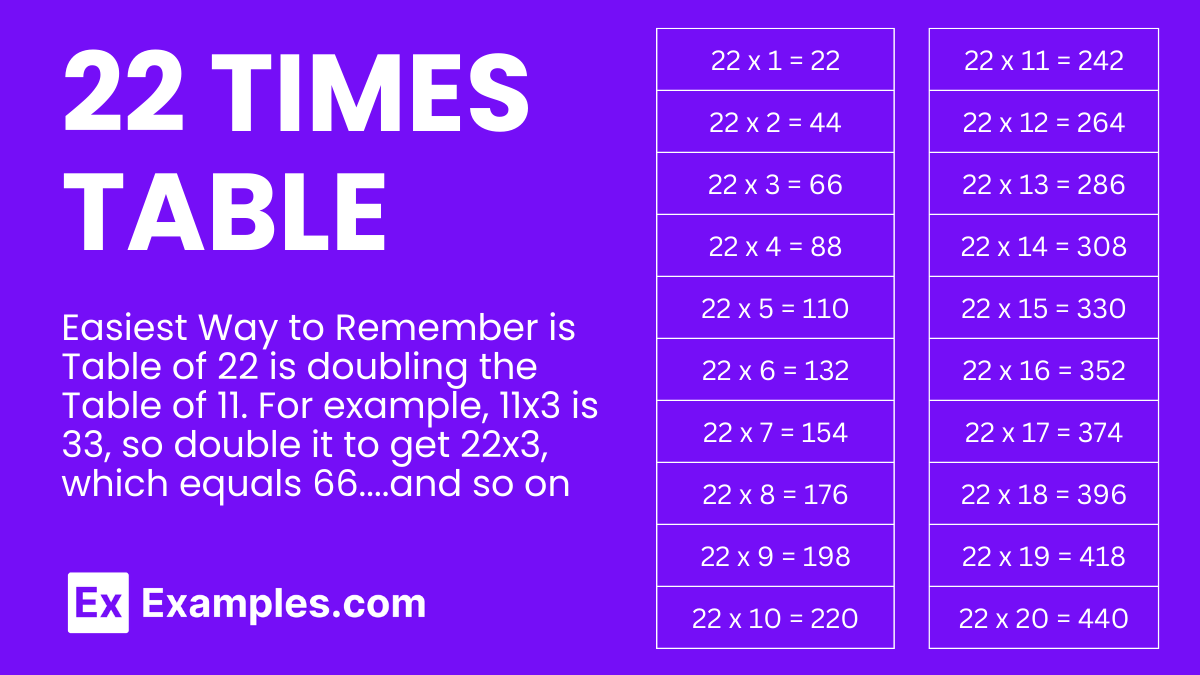 Table de multiplication de 22