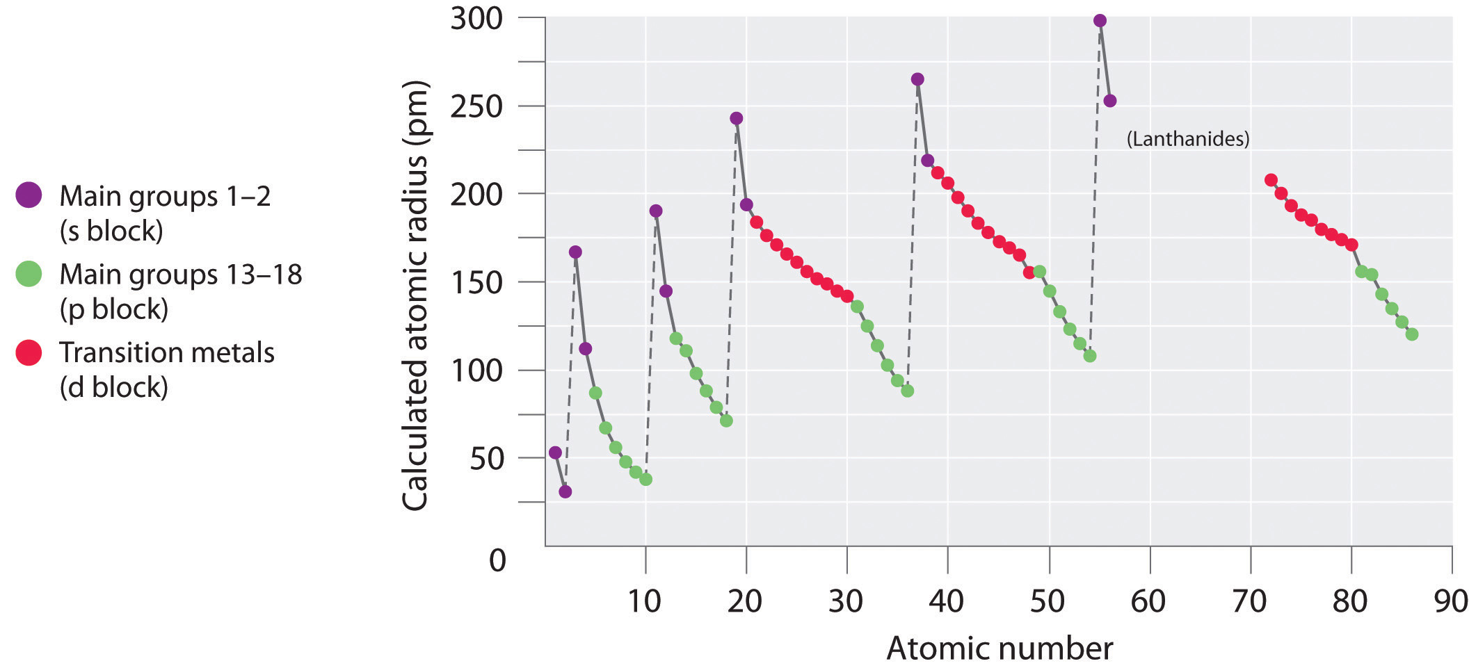 How Does The Number Of Protons Relate To Atomic Size Socratic