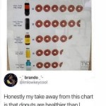 ﻿Would you eat 6 donuts? 40lay 0t0 8ut 0000 WtoL J7 Ooooo( 0000 0006 0006 TYC TC0A brando @imlowkeycool Honestly my take away from this chart is that donuts are healthier than | thought