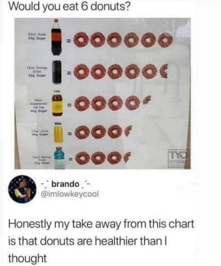 ﻿Would you eat 6 donuts? 40lay 0t0 8ut 0000 WtoL J7 Ooooo( 0000 0006 0006 TYC TC0A brando @imlowkeycool Honestly my take away from this chart is that donuts are healthier than | thought