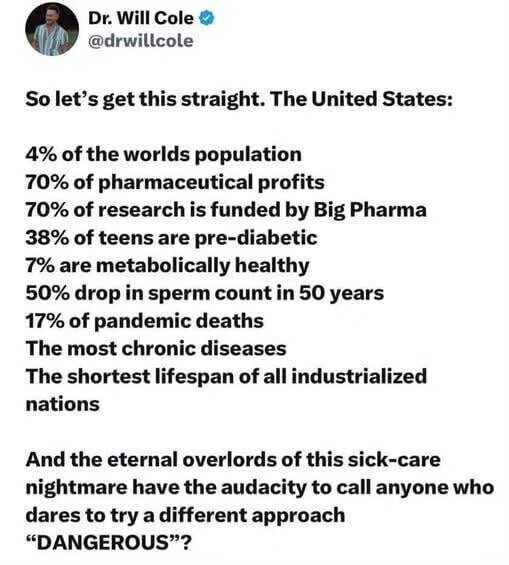 ﻿Dr: Will Cole @drwillcole So let’s this straight: The United States: 4% ofthe worlds population 70% of pharmaceutical profits 70% of research is funded by Big Pharma 38% of teens are pre-diabetic 7% are metabolically healthy 50% in sperm count in 50 years 17% of pandemic deaths The most chronic diseases The shortest lifespan of all industrialized nations And the eternal overlords of this sick-care nightmare have the audacity to call anyone who dares to try a different approach SDANGEROUS”? get drop