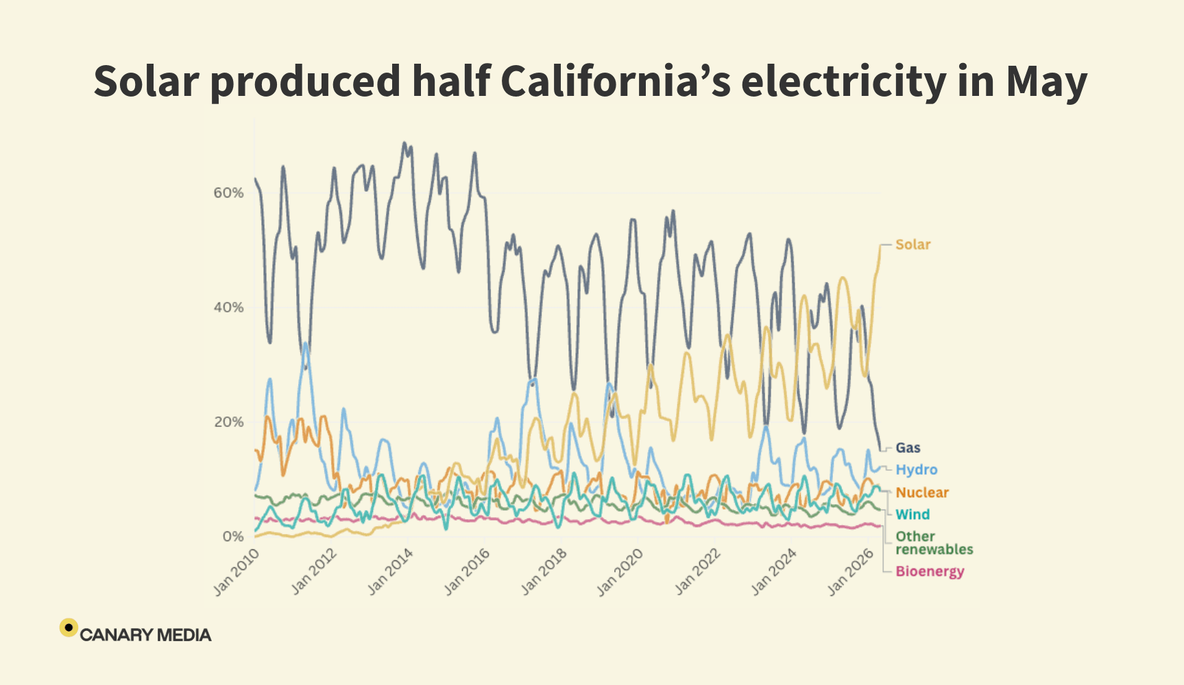 California was mostly solar-powered in May — a global…