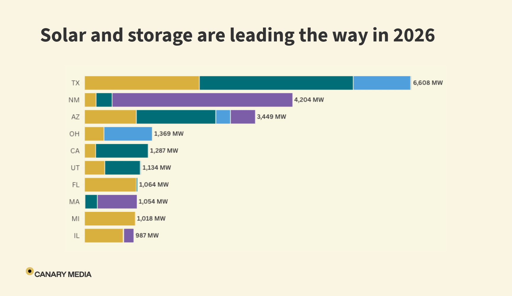 Solar and storage still dominate US power plant…