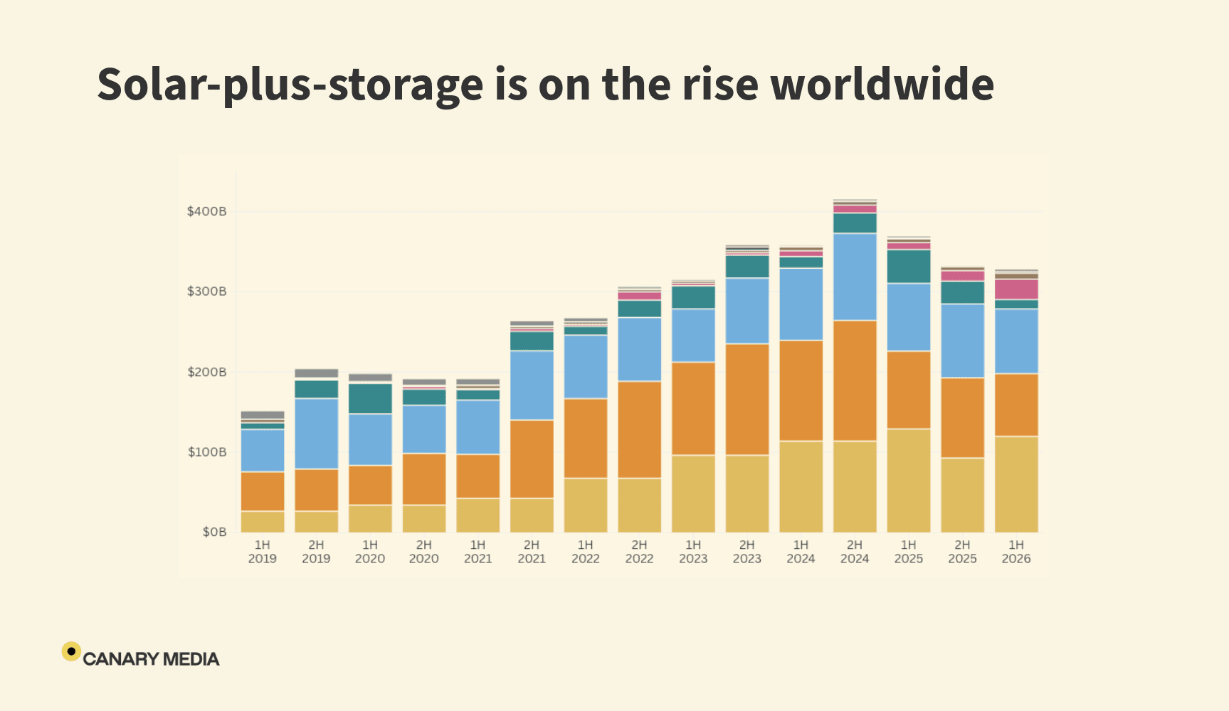 Solar-plus-storage is having a global growth spurt