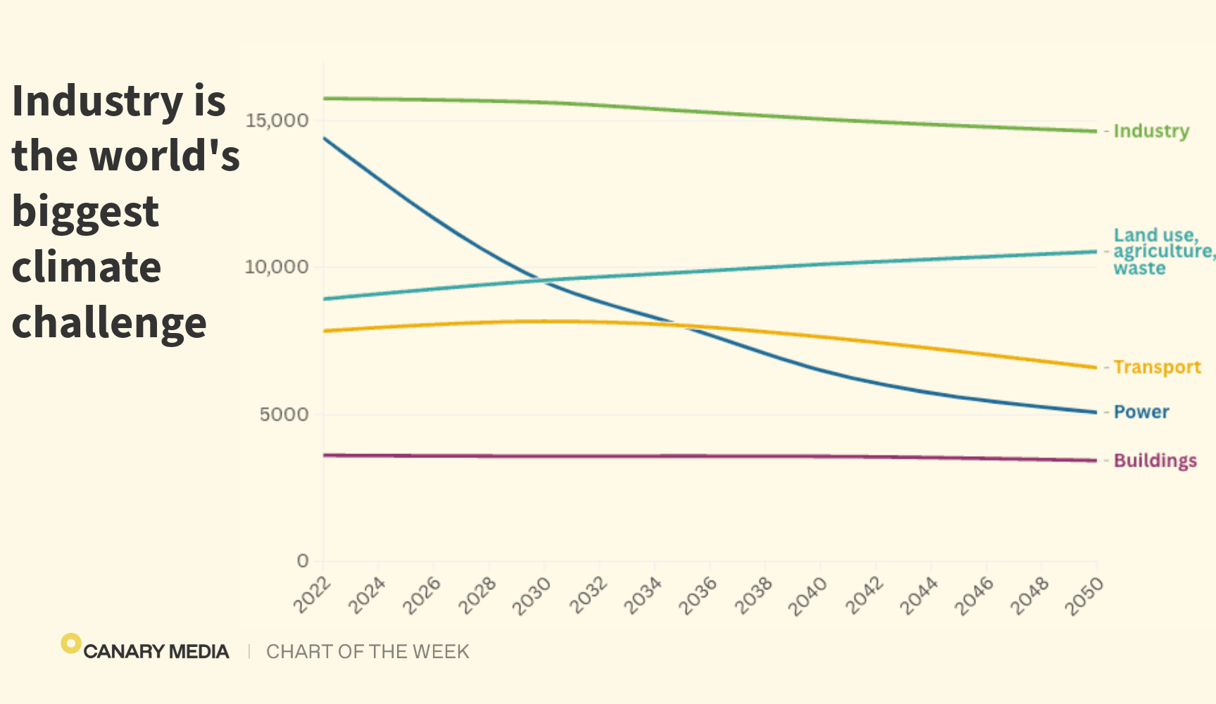 Chart: Heavy industry is the world’s biggest…