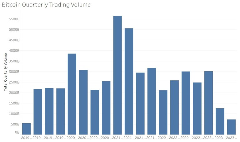 Les volumes de transactions Bitcoin et Ethereum devraient connaître le pire trimestre depuis 2019
