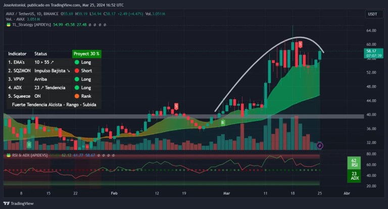Solana et Avalanche affichent de gros gains après le rallye Bitcoin