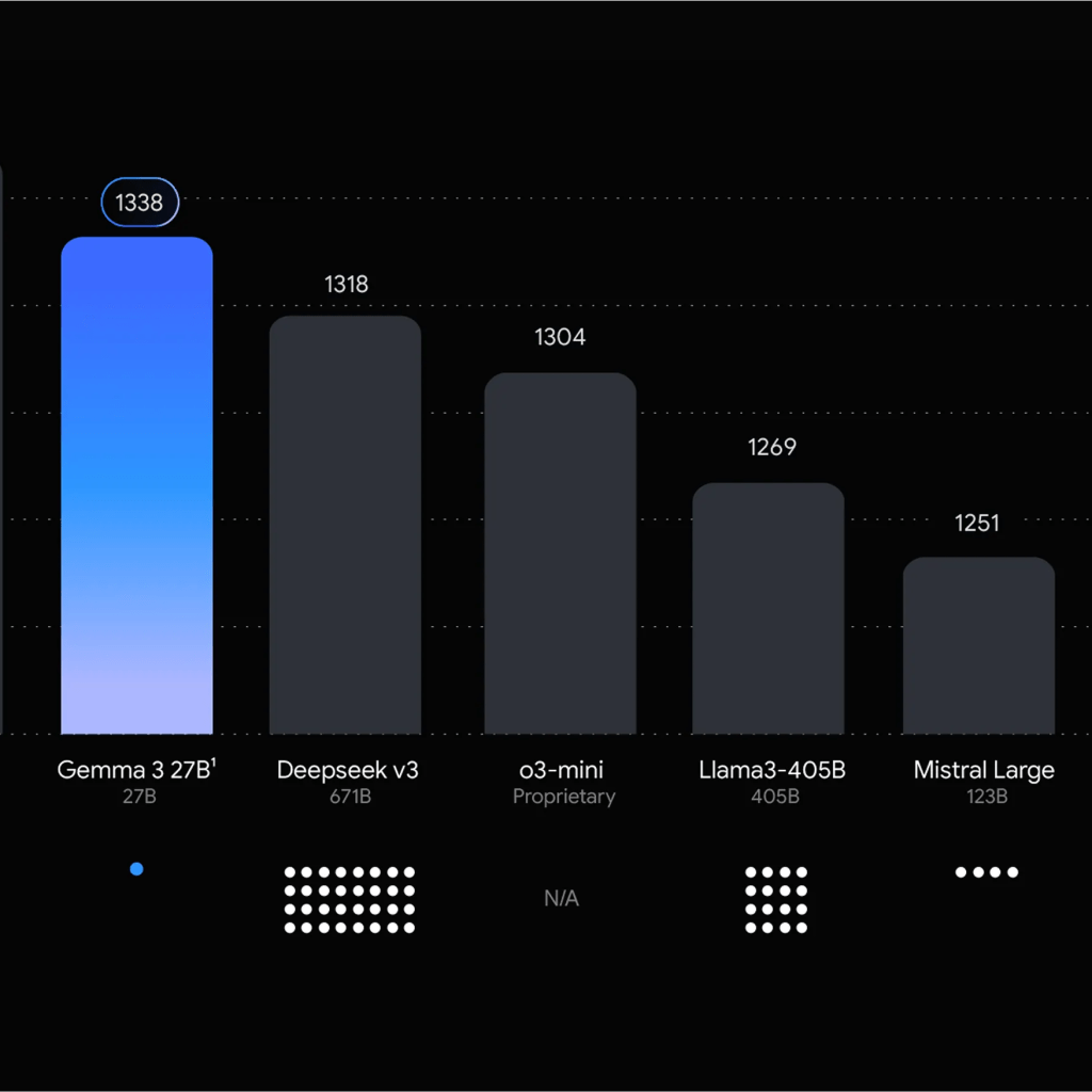Google’s New AI Mannequin Gemma 3 Shines for Artistic Writers, Falls Brief Elsewhere – Decrypt Google’s New AI Mannequin Gemma 3 Shines for Artistic Writers, Falls Brief Elsewhere – Decrypt