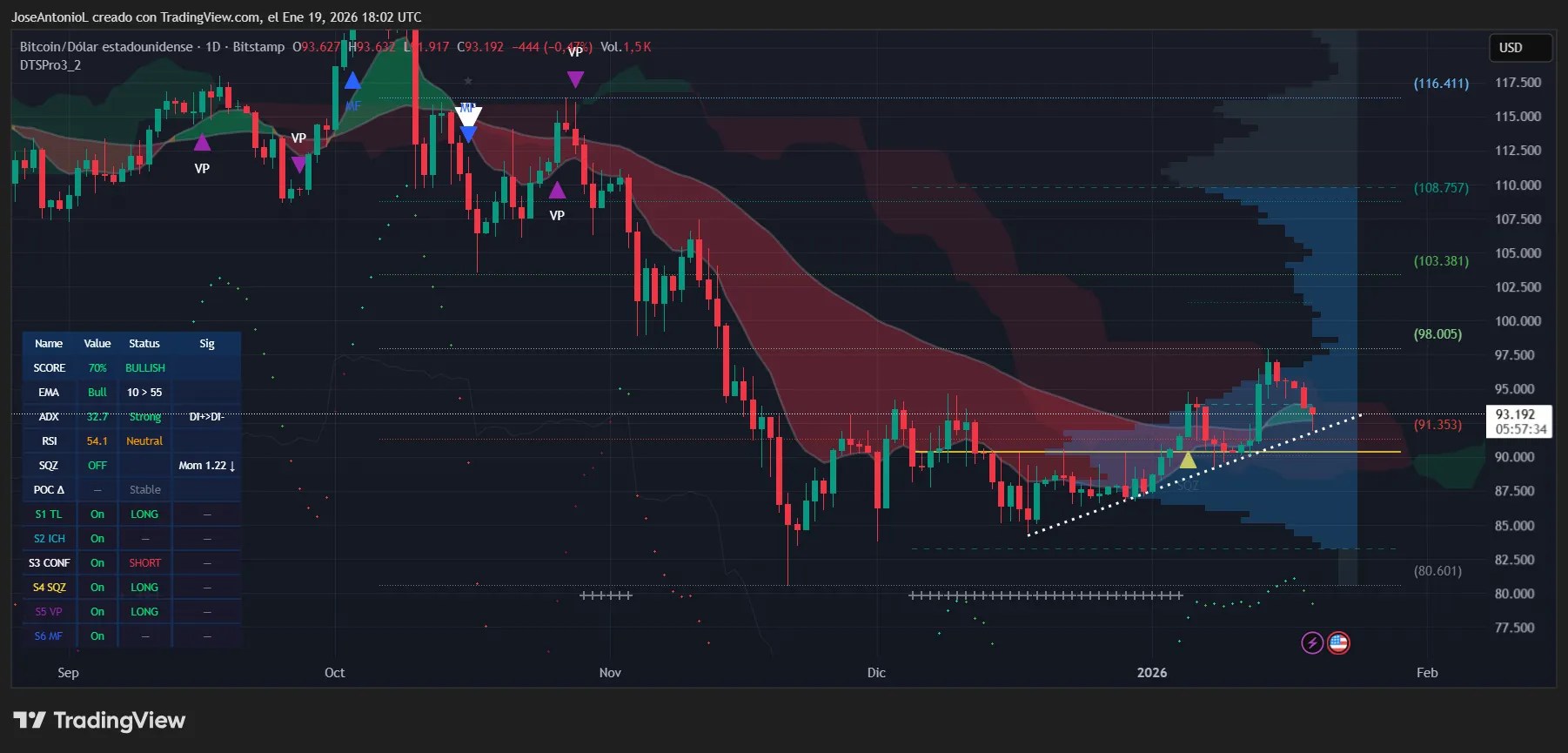 Bitcoin Golden Cross en danger après une chute à 93 000 $ en raison des tarifs Trump Bitcoin Golden Cross en danger après une chute à 93 000 $ en raison des tarifs Trump