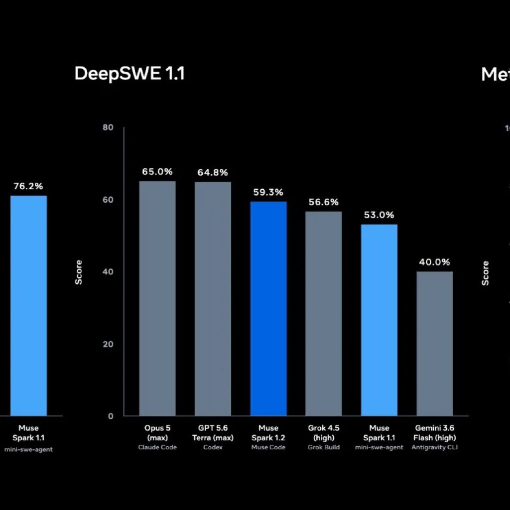 Meta Debuts AI Coding Agent Muse: Right here’s How It Compares to Claude Code and Codex – Decrypt
