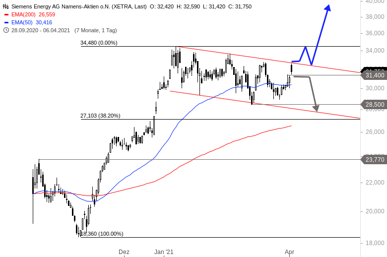 Siemens Energy Abwartstrend Zunachst Zu Hohe Hurde Onvista