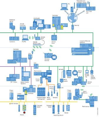 Profinet System Of Industrial Communication Electronics
