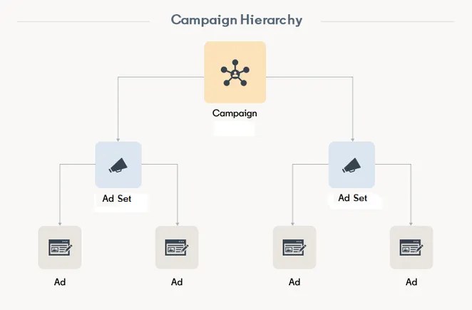 LinkedIn Renames Ad Campaign Elements