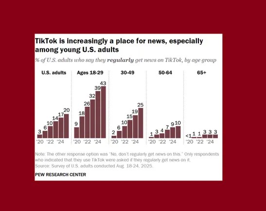 New Report Finds Facebook and TikTok are Key News Sources