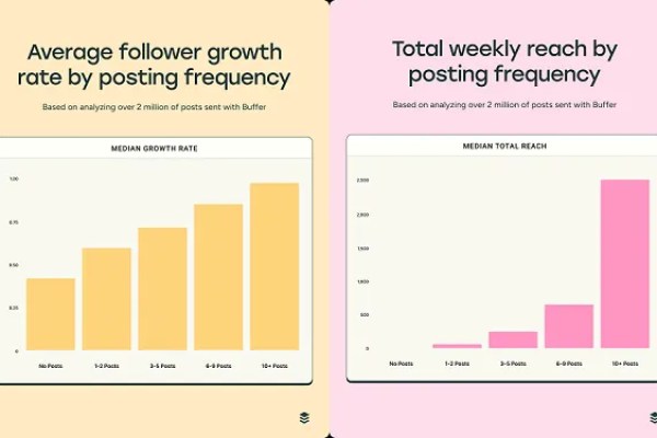 New Study Suggests That Posting More Often Is Key to IG Growth New Study Suggests That Posting More Often Is Key to IG Growth