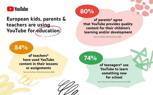 YouTube Shares Data on its Educational Benefits for Teens