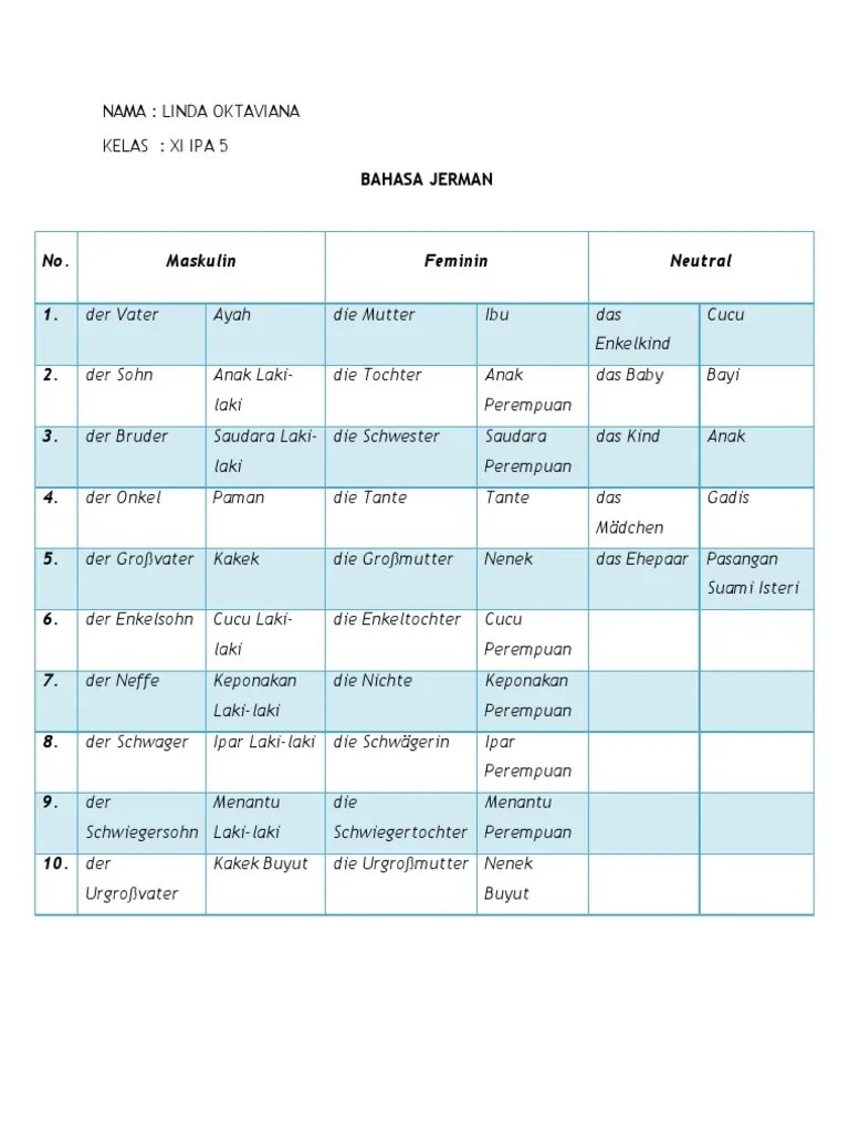 Pohon Keluarga Dalam Bahasa Jerman – Python