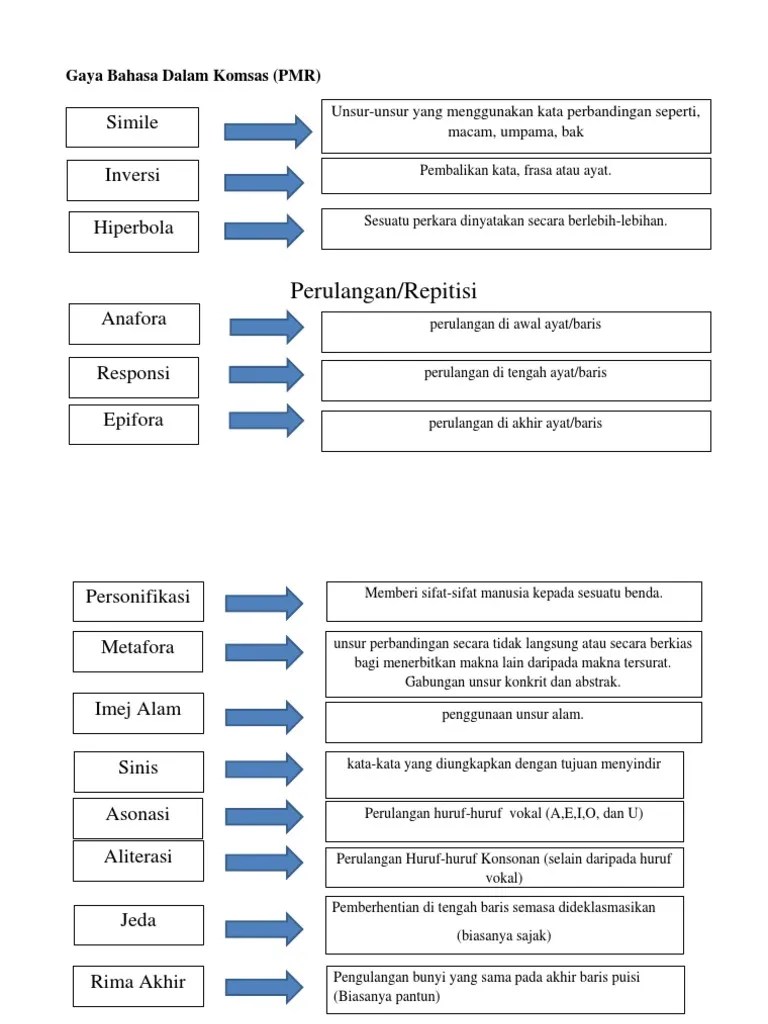 Gaya Bahasa Dalam Komsas | PDF