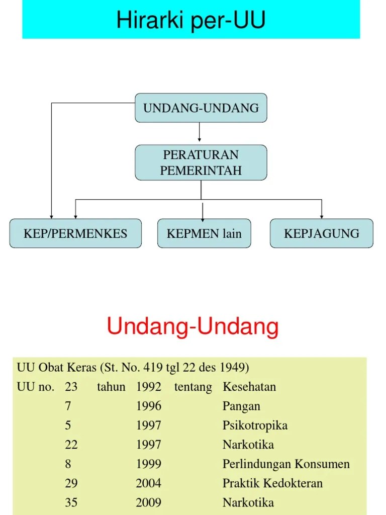 Urutan UU Di Bidang Farmasi Indonesia | PDF