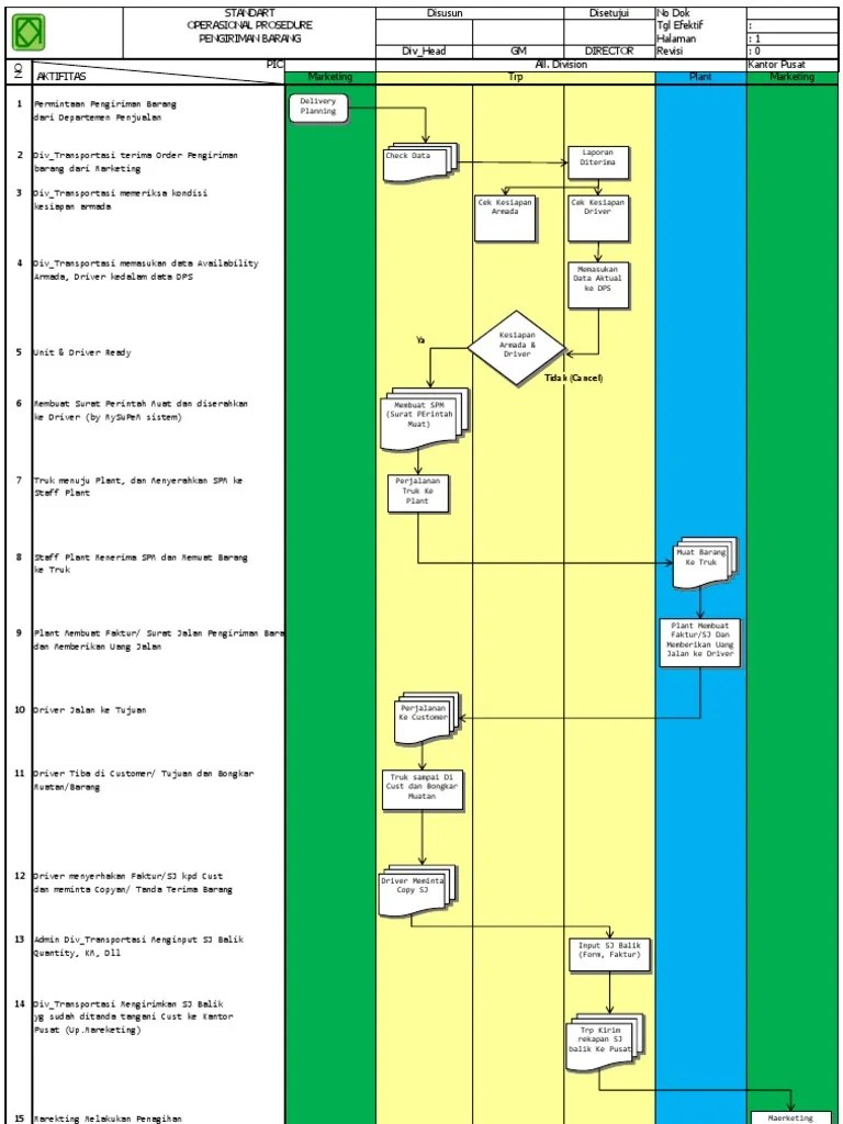 FLOW CHART (Pengiriman Barang) | PDF