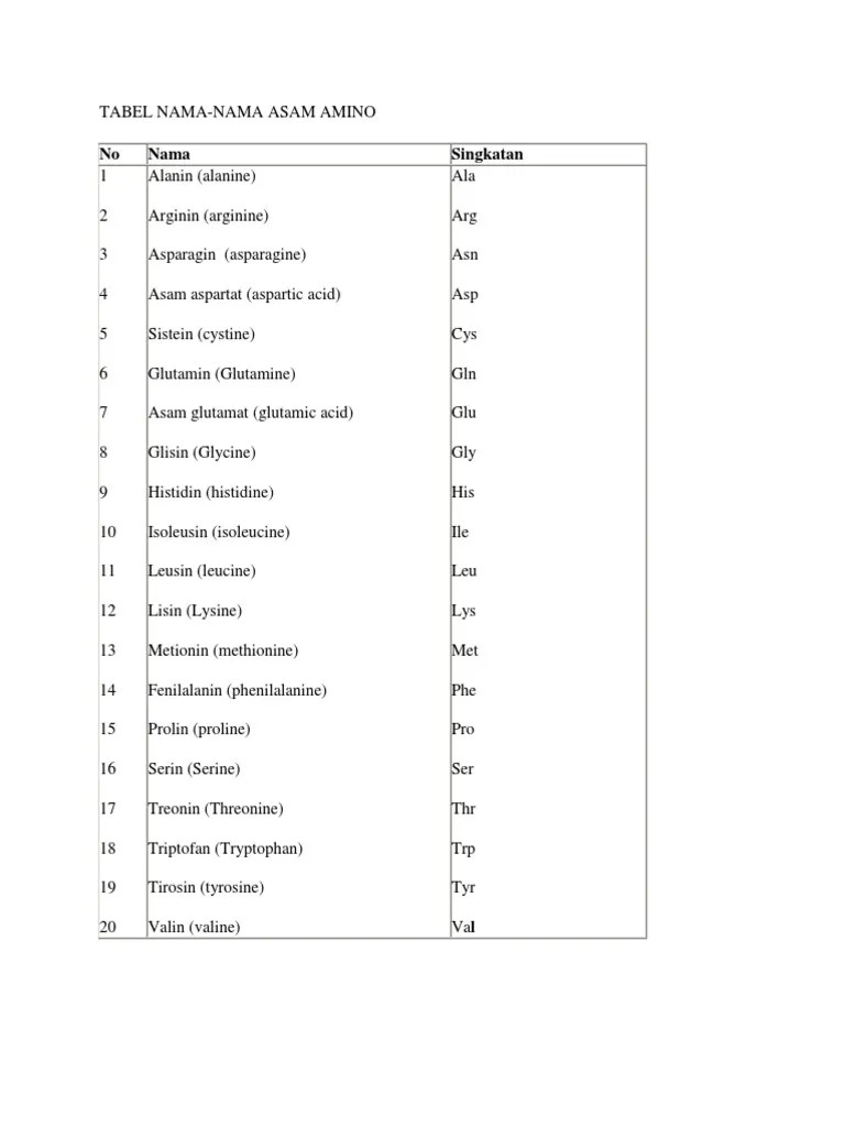 TABEL NAMA Asam Amino | PDF