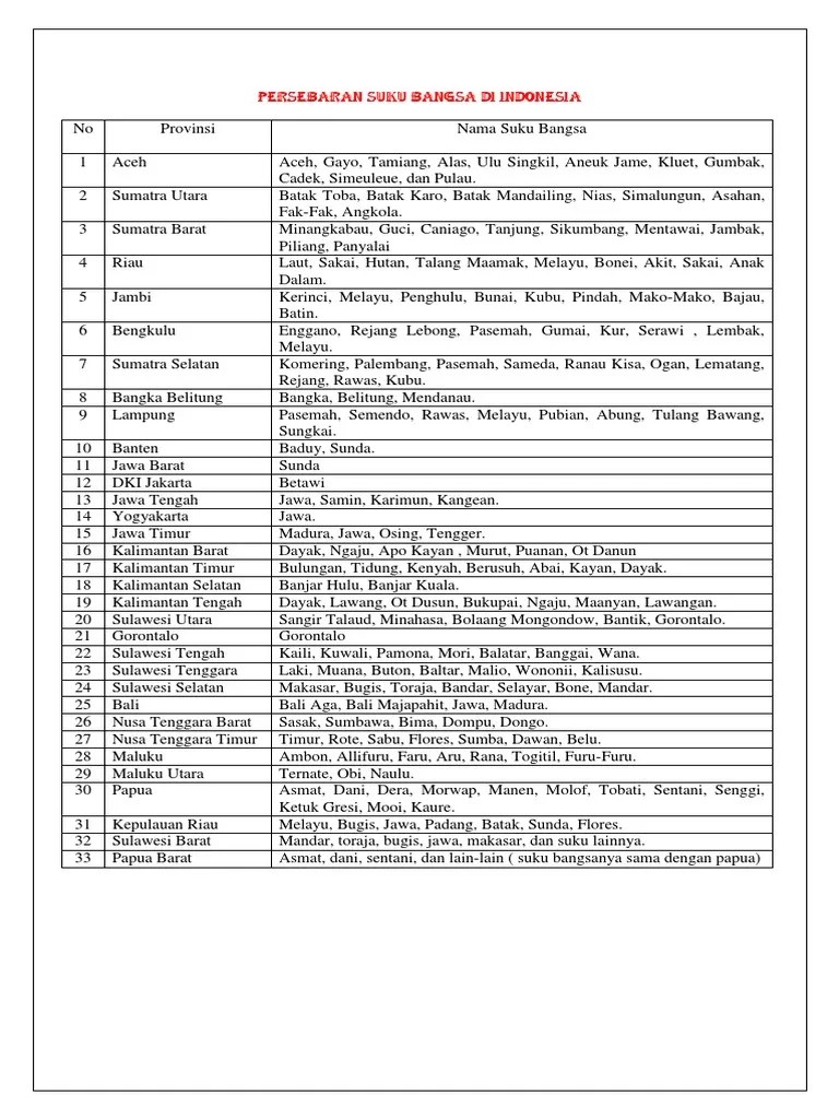 Nama Nama Sukubangsa Di Indonesia. Disusun Oleh Fadia | PDF