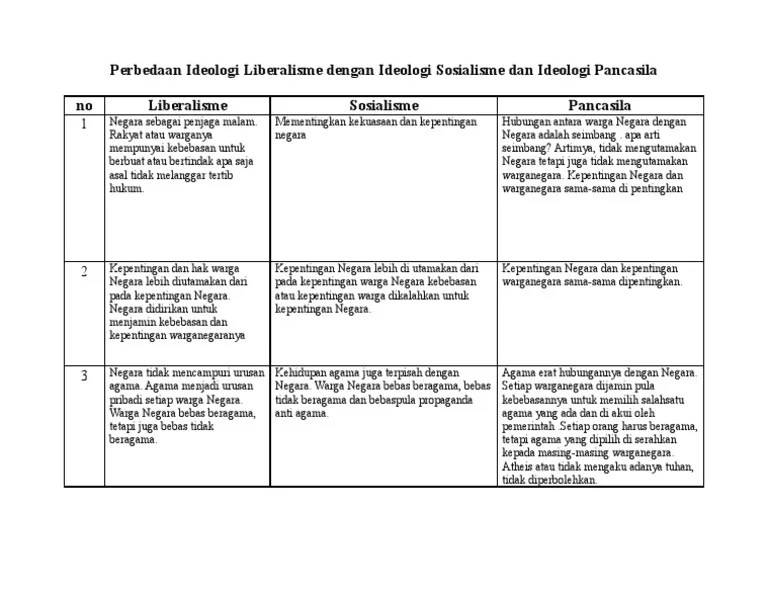Perbandingan Ideologi Pancasila Dengan Ideologi Liberalisme Komunisme Dan  Sosialisme – Kami