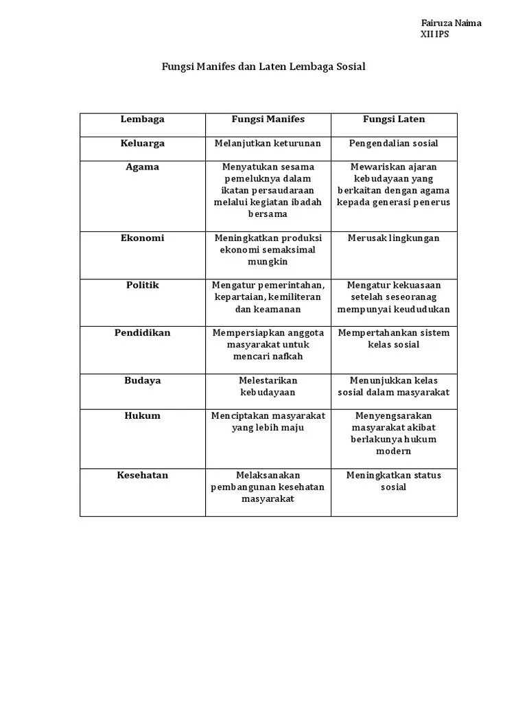 Fungsi Manifes Dan Laten Lembaga Sosial | PDF
