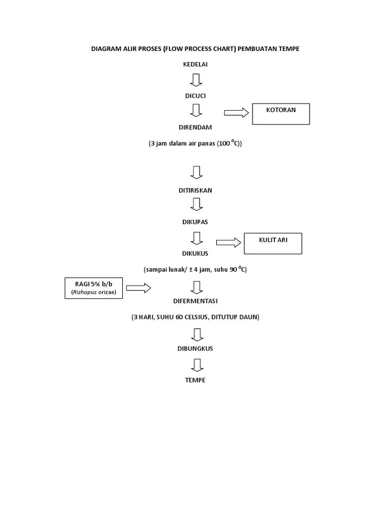 Diagram Alir Pembuatan Tempe1 | PDF