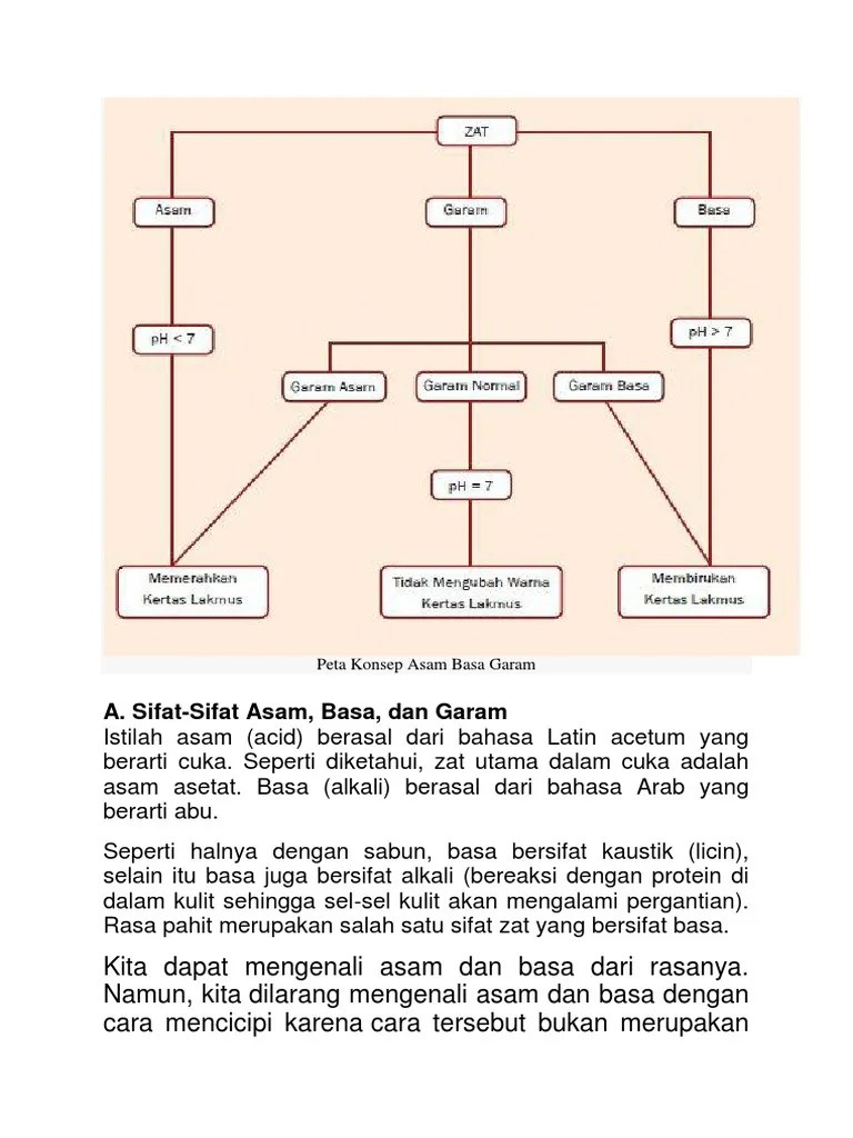 Peta Konsep Asam Basa Garam | PDF