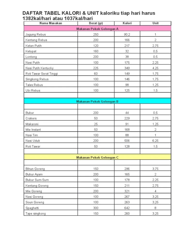 Daftar Kalori Makanan | PDF