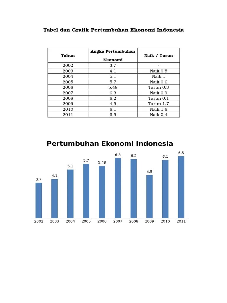 Tabel Dan Grafik Pertumbuhan Ekonomi Ind | PDF