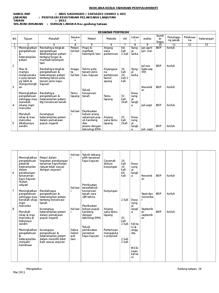 Rencana Kerja Tahunan Penyuluh 2011 | PDF