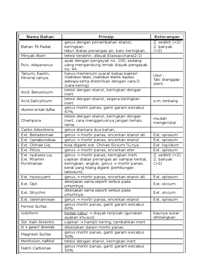 Prinsip Peracikan | PDF